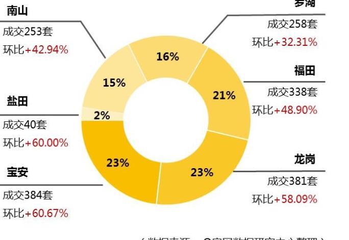 深圳二手房上涨多少