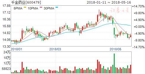 中药板块上行股价创年内新高 六股蓄势待发