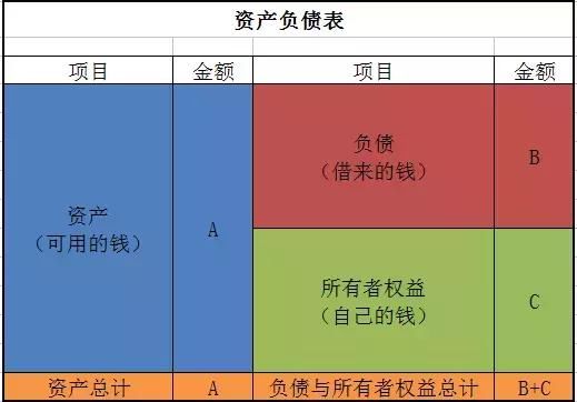 老会计不愿说、书上学不到的资产负债表小秘密！