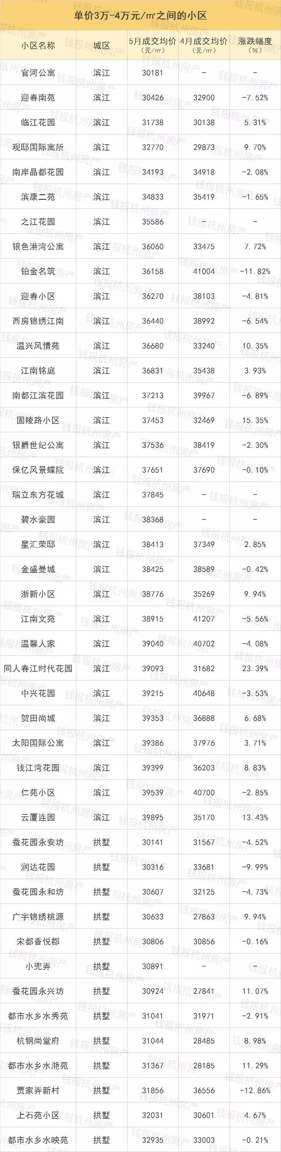 5月杭州二手房成交量创11个月新高!最全二手房价，看完惊呆…