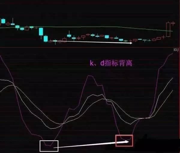 顶尖操盘手只想给你给你宠爱“KDJ战法”！散户请接受！