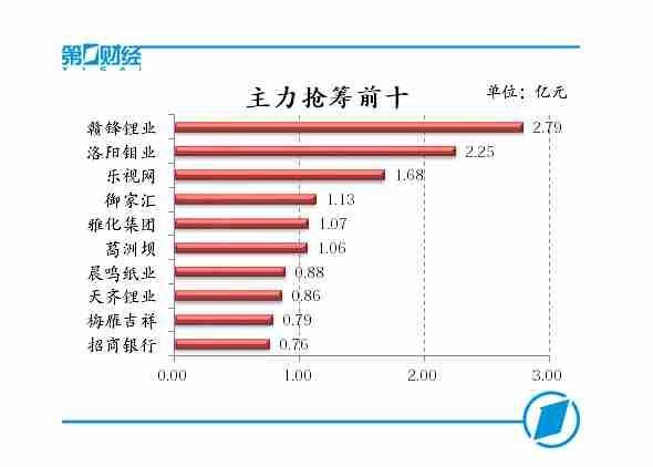 周期股午后崛起 沪指探底回升