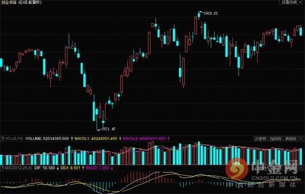 收评:沪指跌超1%失守3200点 汽车零部件逆势大涨