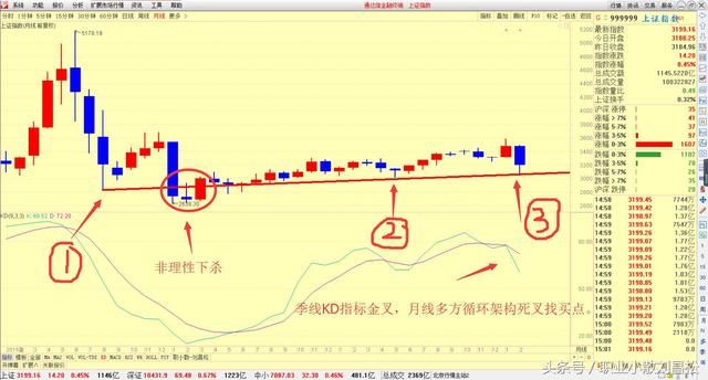 上证指数复盘解盘：春节后先上涨！