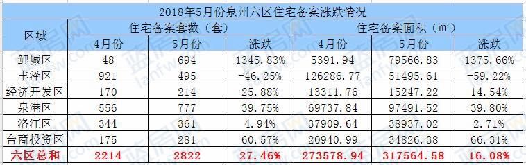 5月泉州六区住宅备案2822套 建发珑玥湾夺冠