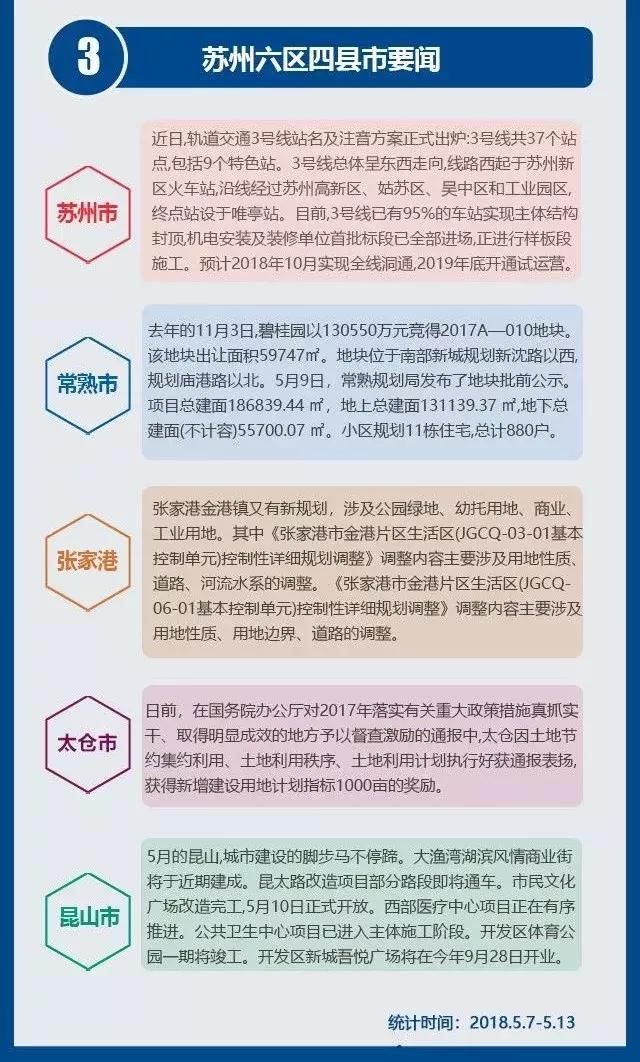 苏州大市周报县市量升价平，张家港、昆山成交大热！