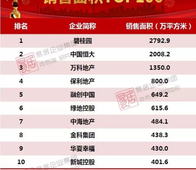 2018年刚过了三分之一，已有5家房企业绩突破千亿元