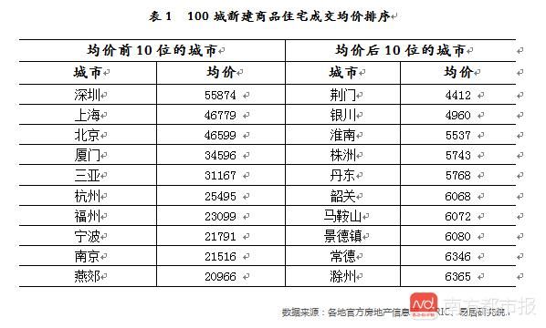 百城住宅价格出炉：三四线城市房价“破万”已持续9个月！