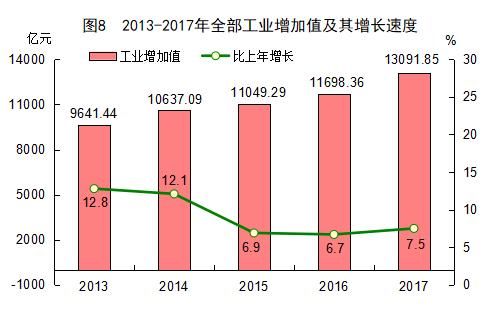 2017年福建省统计公报：GDP总量值32298亿 常住人口3911万