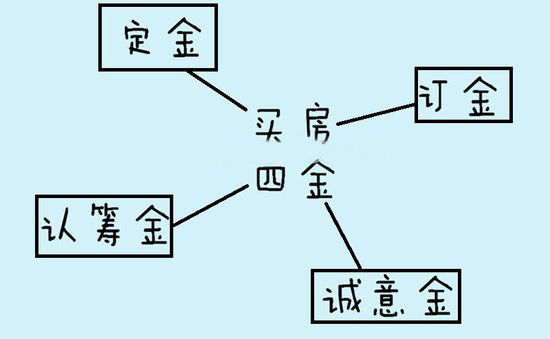 买房“四金”“四费”你知道哪些能退哪些不能退吗?