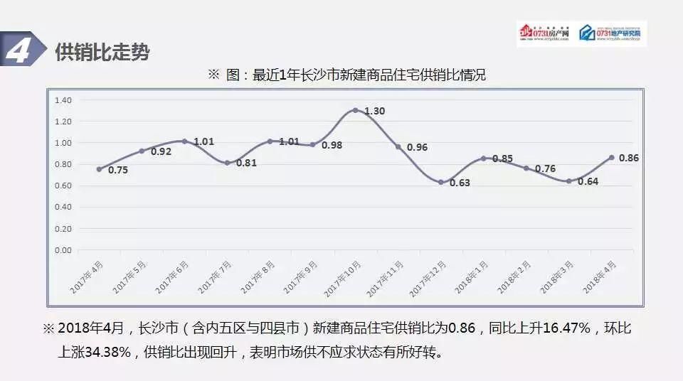 2018年4月长沙房地产市场分析报告