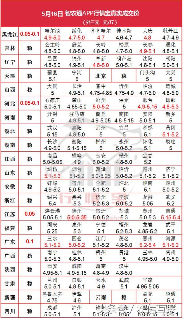 16日 猪价上涨地区减少，涨价又显乏力！谁在阻挠猪价上涨？