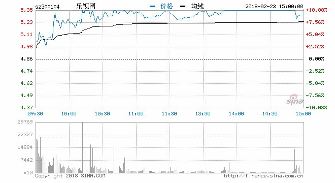 乐视网\＂起死回生\＂?3天涨28%，今日再触涨停