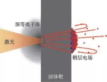 激光等离子加速器的原理、现状及展望