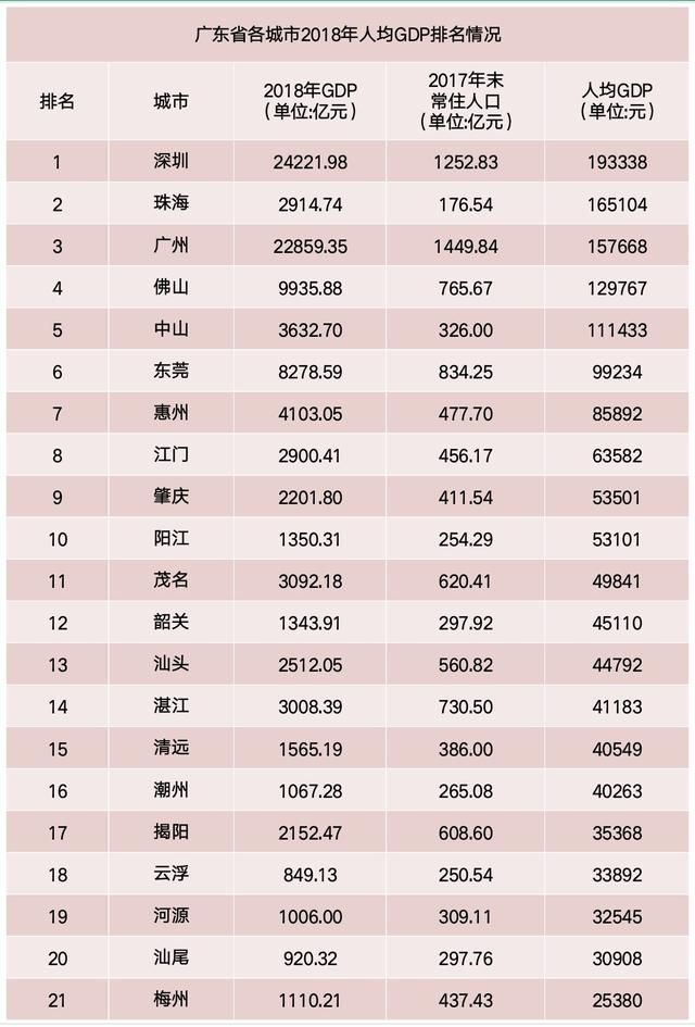 广东各市2018年人均GDP:深圳、珠海、广州排