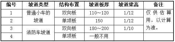 万科(流通于内部)的地下车库设计六大失误