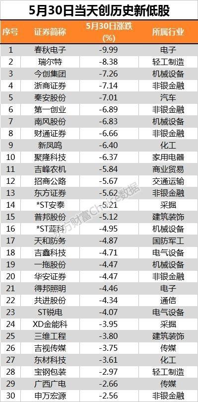 沪指创20月新低 超200股跌停！有4大利空1大利好 未来A股这样走？