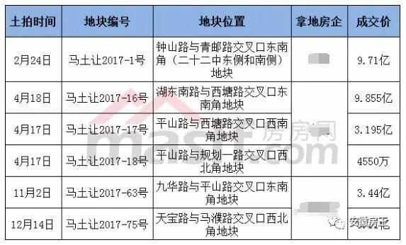 太疯狂!芜湖加价6亿拿地，安庆连出3地王!阜阳地价追9K，滁州战20