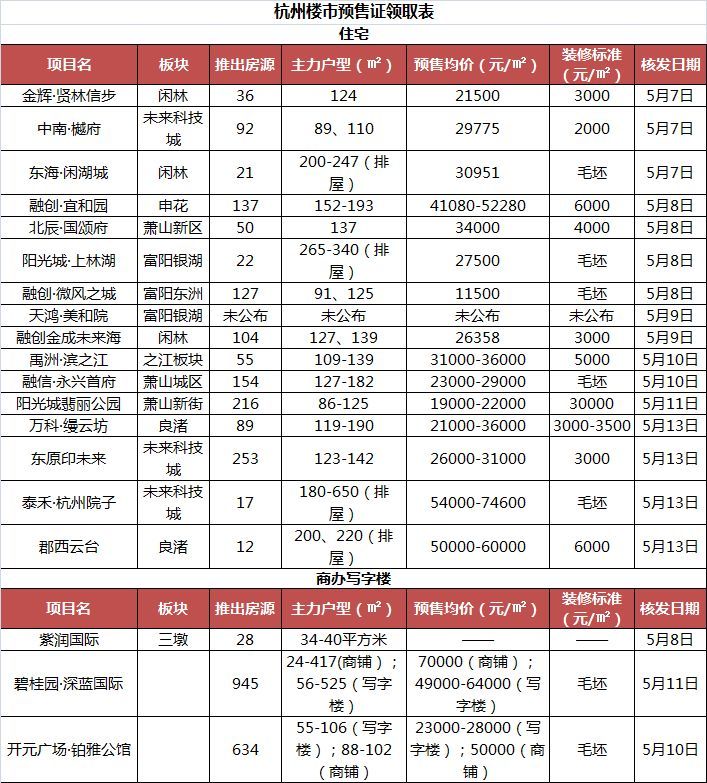 7天杭州19盘领出预售证，网红楼盘开卖!最新摇号信息看这里!