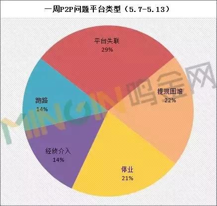 P2P网贷周报：团贷网等4家涨幅破百，仅1家大跌！