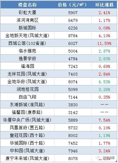 淮南7大片区120个热门小区4月房价