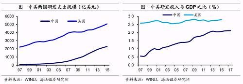 姜超：A股上市企业研发支出仅为美股22% 但差距正在缩小