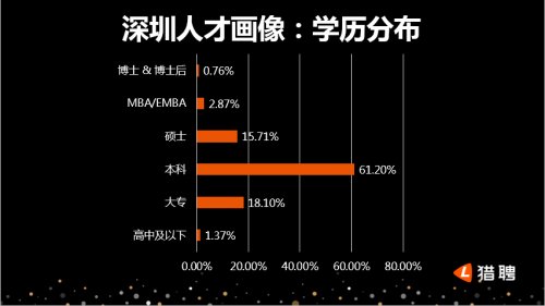 猎聘发布深圳中高端人才报告:广州是深漂最大来源地