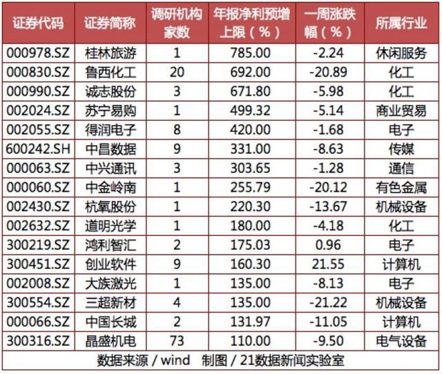 最牛机构调研股一周涨20％，业绩翻倍且10转10送1！