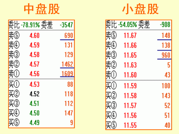 股票什么时候涨停，只需看懂盘口语言就够了！