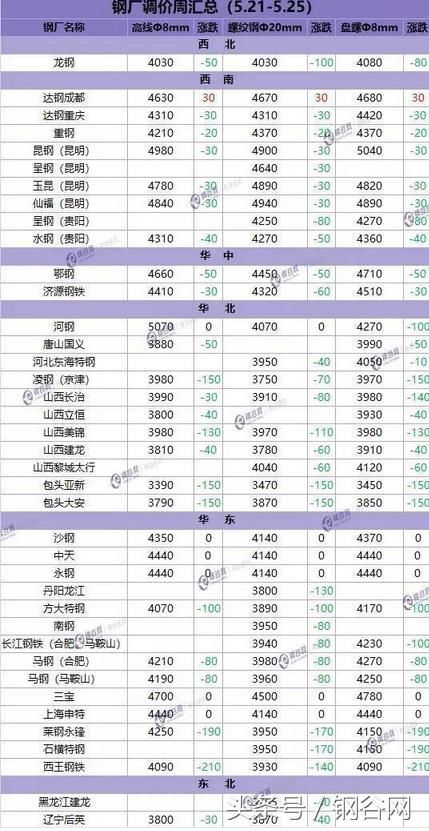 价格最高跌150！库存继续下降 本周钢价走势分析