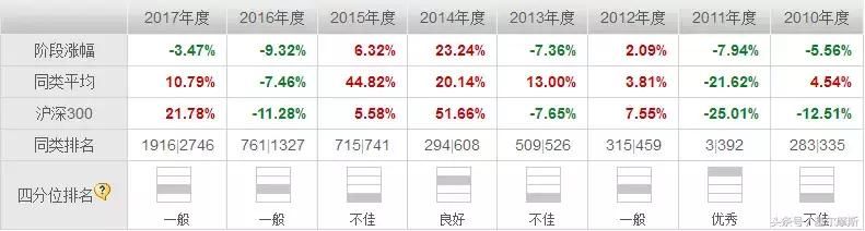 老五家基金公司产品业绩哪家强？