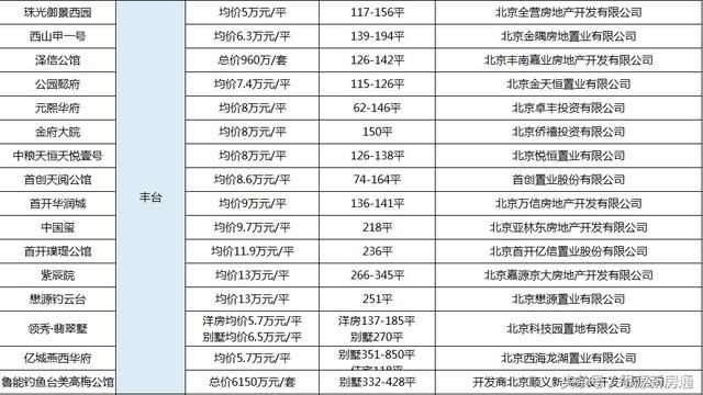 北京在售项目价格统计大全