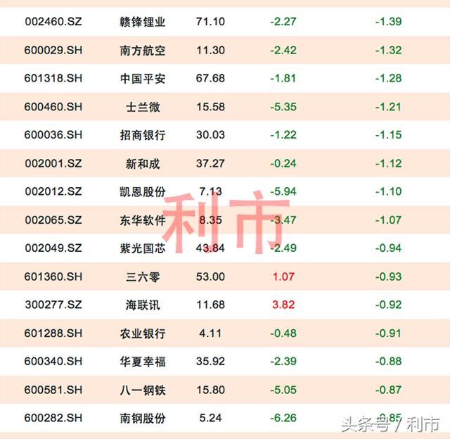 特大单流出前30名，京东方A小幅流出居首