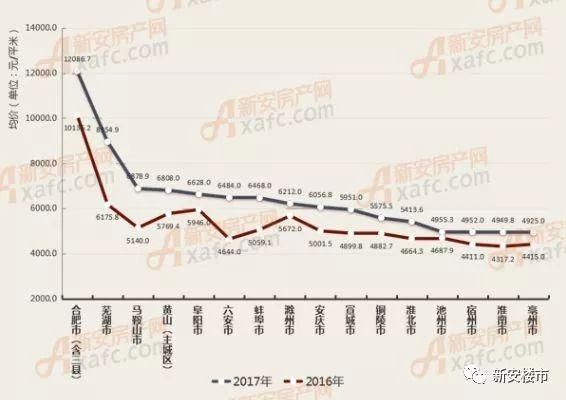 又一开发区被撤销!铜陵均价7584元\/,最高2万\/!17年安徽16地市房