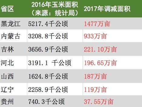 哪个省区玉米面积调减最大?手段最猛?