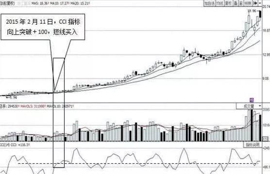 老股民有话说：为何炒股多年把CCI捧在手心，看懂则扭亏为盈！