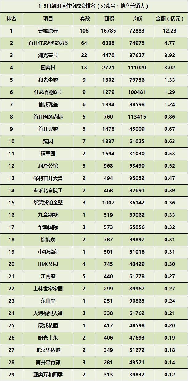 15月北京住宅各区成交排名