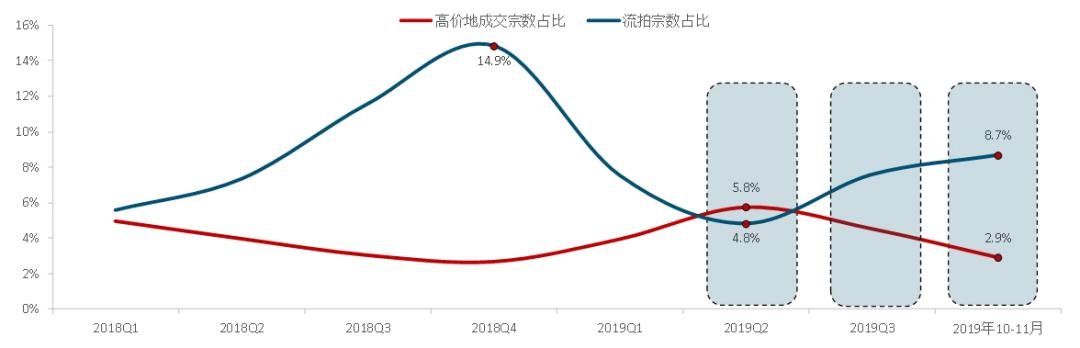 房地产市场运行2019