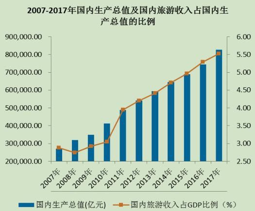 十三五 期间中国旅游市场前景可观