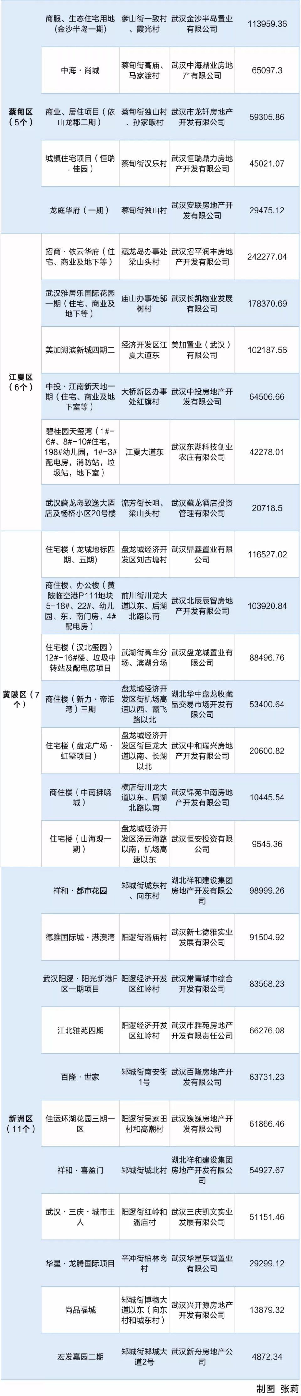 准备在武汉买房的速看，今年二季度可上市的98个楼盘公布了