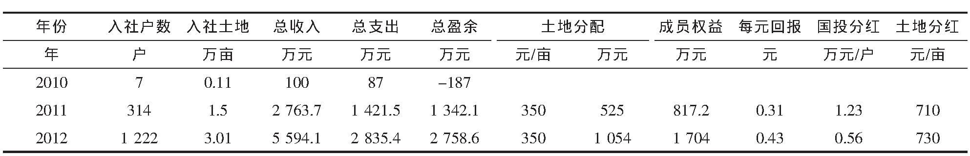 转型中的“仁发农业经营模式”：压力与突破