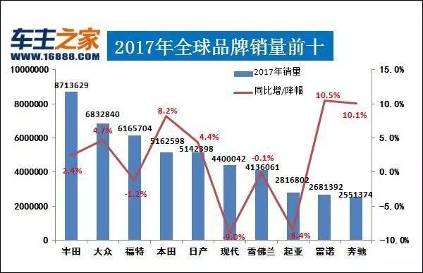 2017全球汽车销量排行 中国品牌包揽增速前三