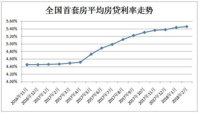 首套房贷利率上浮10%以上，留给刚需多少空间