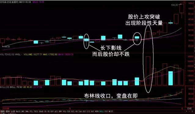 史上最强悍的六个牛股起涨信号，教你选出下一个京东方A