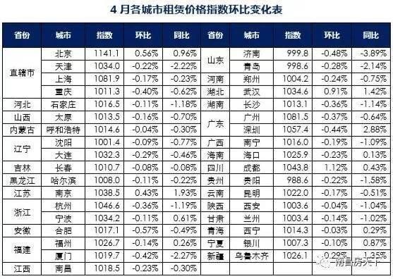 4月全国35城租赁价格变动情况出炉！50城卖地吸金2842亿