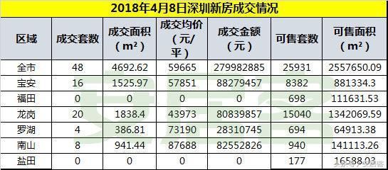 4月深圳各区房价出炉：全市均价逼近6万！龙岗房价也已4万出头