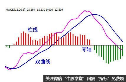 散户如何运用MACD指标买股票？MACD指标的应用？