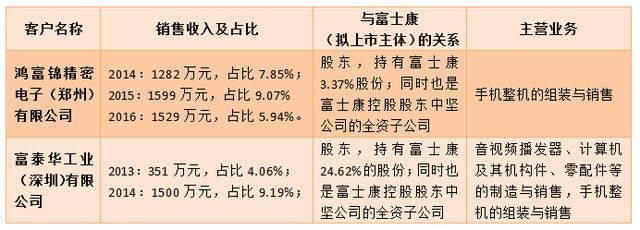 “富士康概念”不止A股有，细数那一大波抱他大腿的新三板公司…