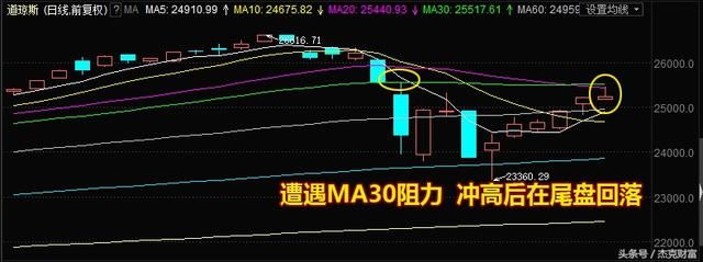 [杰克视点]美股六连涨对节后A股是不是利好？