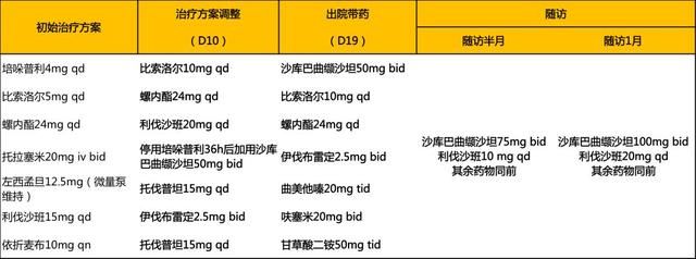 心衰治疗，需要对疗效说“还不够”！